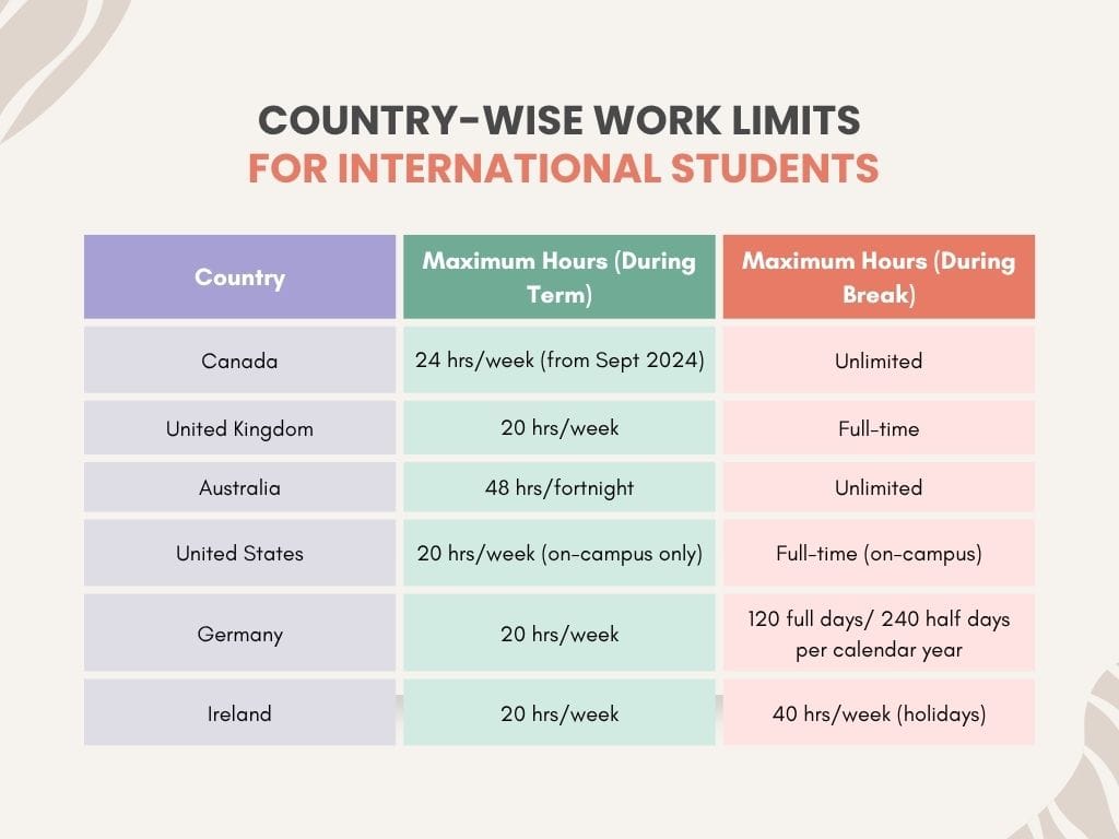 country-wise part time work limits for international students